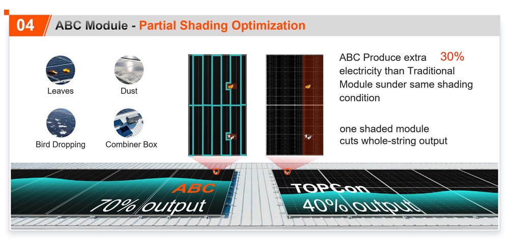 Zdjęcie 5: AIKO Neostar 48Dw 485W – N-Type ABC Dual Glass Bifacial bez…