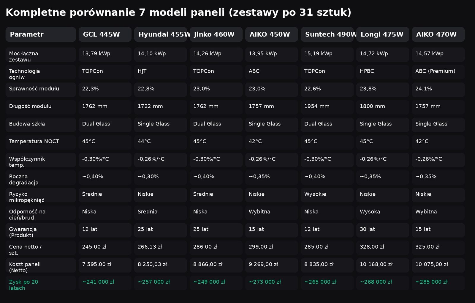 Zdjęcie 2: AIKO Neostar 48Dw 485W – N-Type ABC Dual Glass Bifacial bez…