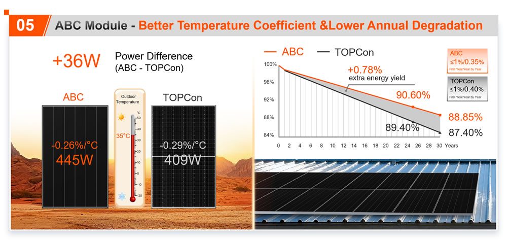 Zdjęcie 6: AIKO Neostar 48Dw 485W – N-Type ABC Dual Glass Bifacial bez…